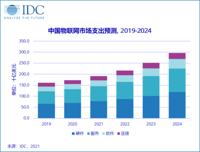 IDC预测 2024年中国物联网市场支出将达3000亿美元，应用服务引领增长