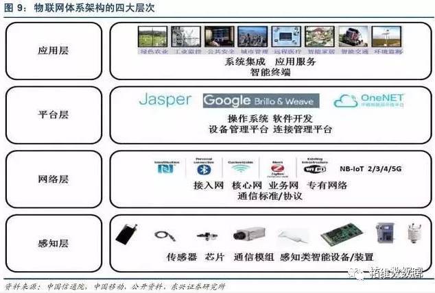 物联网应用服务 连接万物，赋能未来——基于《最全物联网产业链全景图及8大环节详解(2017年5月整理版)》的深度解析