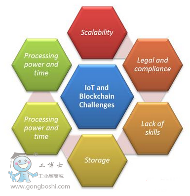 基于区块链的物联网安全模型 方案应用分析
